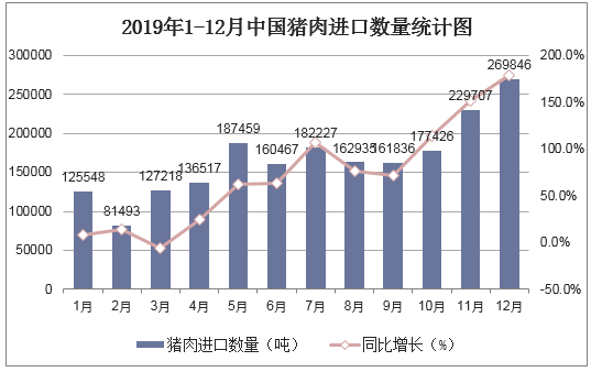2019年1-12月中国猪肉进口数量统计图