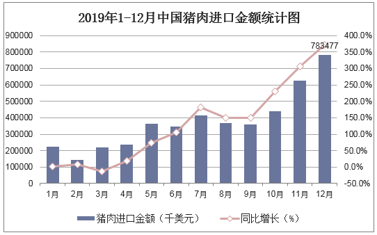 2019年1-12月中国猪肉进口金额统计图