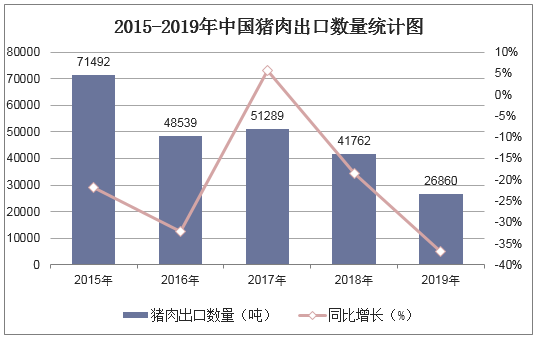 2015-2019年中国猪肉出口数量统计图