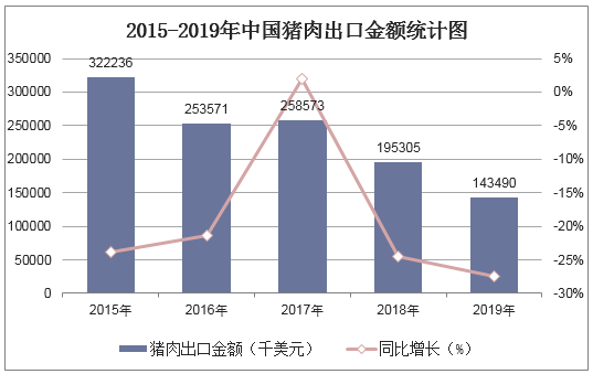 2015-2019年中国猪肉出口金额统计图