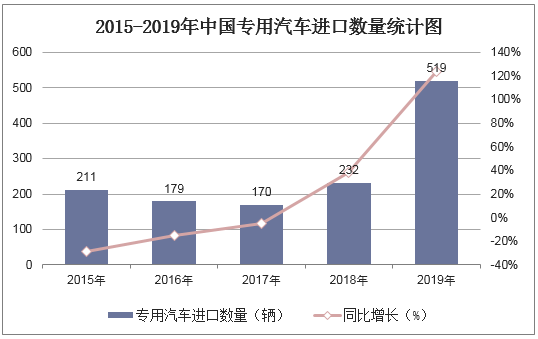 2015-2019年中国专用汽车进口数量统计图