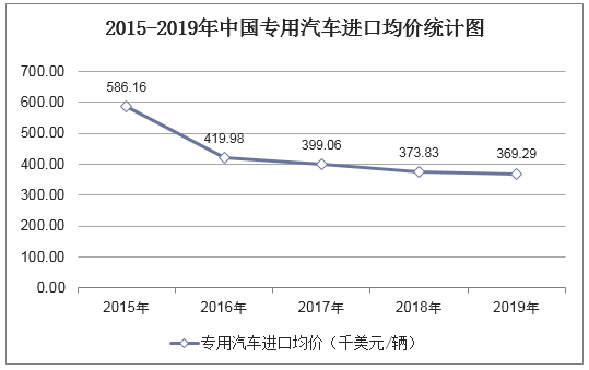 2015-2019年中国专用汽车进口均价统计图