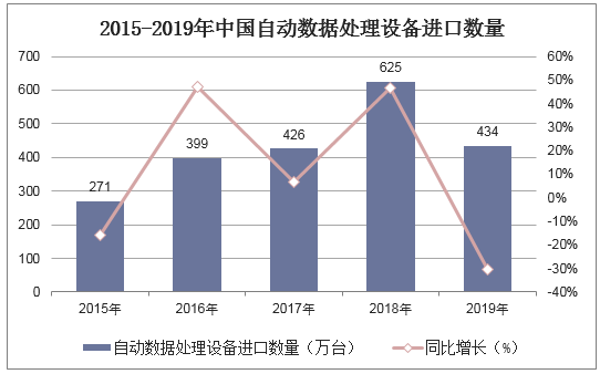 2015-2019年中国自动数据处理设备进口数量统计图