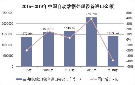2015-2019年中国自动数据处理设备进口金额统计图