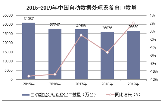 2015-2019年中国自动数据处理设备出口数量统计图