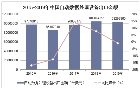2015-2019年中国自动数据处理设备出口金额统计图