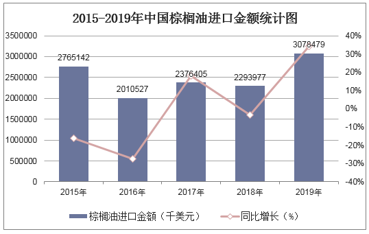 2015-2019年中国棕榈油进口金额统计图