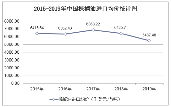 2015-2019年中国棕榈油进口均价统计图