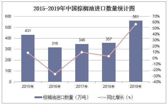 2015-2019年中国棕榈油进口数量统计图