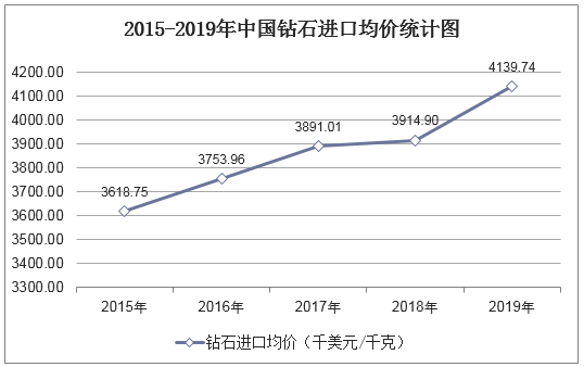 2015-2019年中国钻石进口均价统计图