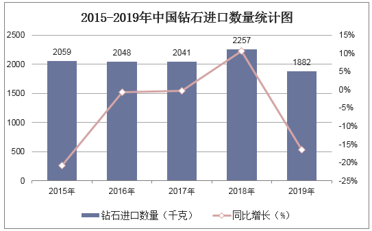 2015-2019年中国钻石进口数量统计图
