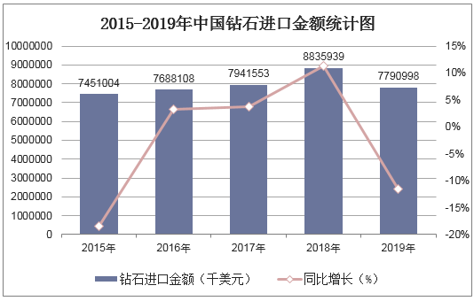 2015-2019年中国钻石进口金额统计图