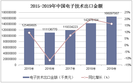 2015-2019年中国电子技术出口金额统计图