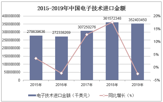 2015-2019年中国电子技术进口金额统计图