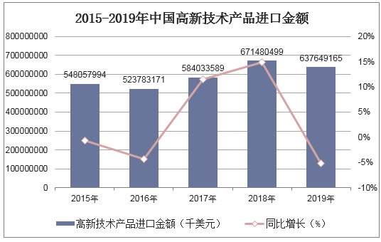 2015-2019年中国高新技术产品进口金额统计图