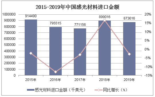 2015-2019年中国感光材料进口金额统计图