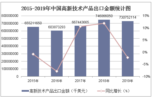 2015-2019年中国高新技术产品出口金额统计图