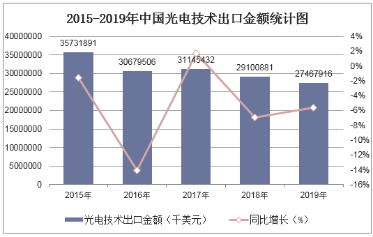 2015-2019年中国光电技术出口金额统计图