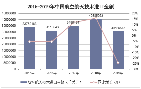 2015-2019年中国航空航天技术进口金额统计图
