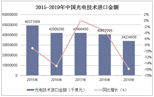 2015-2019年中国光电技术进口金额统计图