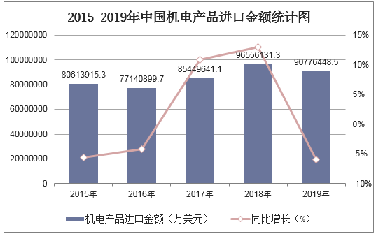2015-2019年中国机电产品进口金额统计图
