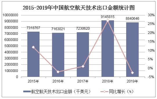 2015-2019年中国航空航天技术出口金额统计图