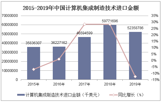 2015-2019年中国计算机集成制造技术进口金额统计图