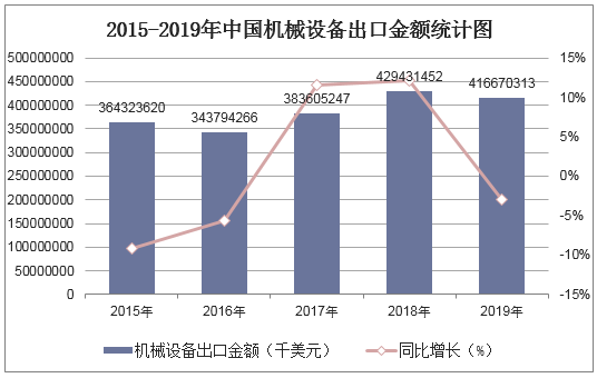 2015-2019年中国机械设备出口金额统计图