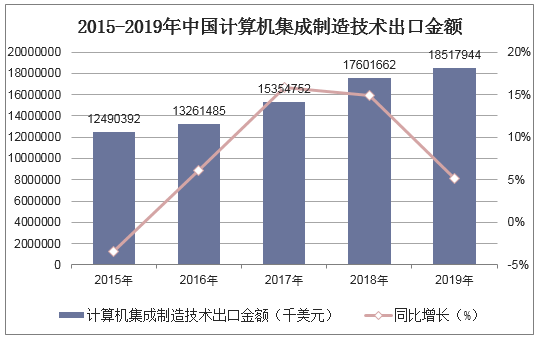 2015-2019年中国计算机集成制造技术出口金额统计图