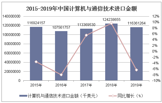 2015-2019年中国计算机与通信技术进口金额统计图