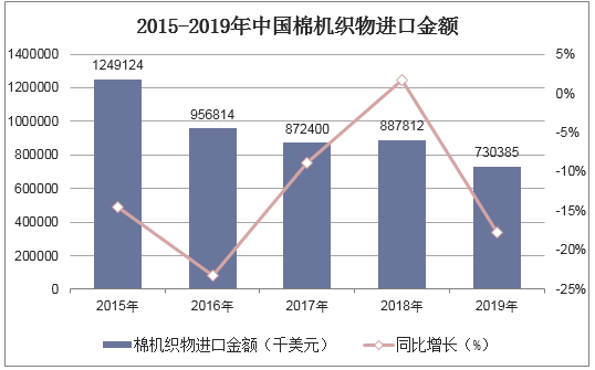 2015-2019年中国棉机织物进口金额统计图