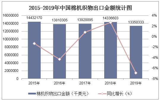 2015-2019年中国棉机织物出口金额统计图