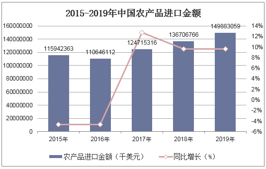 2015-2019年中国农产品进口金额统计图