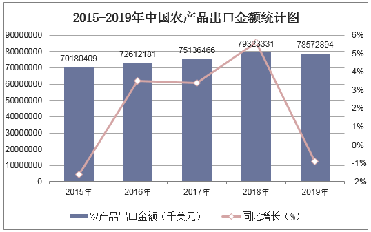 2015-2019年中国农产品出口金额统计图
