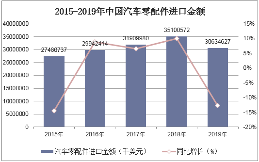 2015-2019年中国汽车零配件进口金额统计图