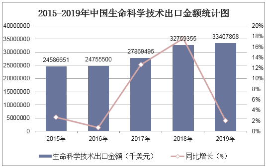 2015-2019年中国生命科学技术出口金额统计图