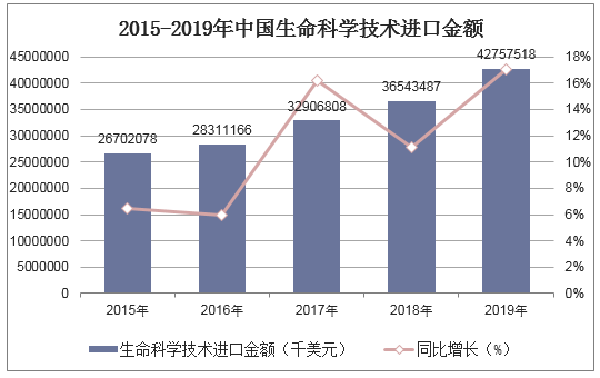 2015-2019年中国生命科学技术进口金额统计图