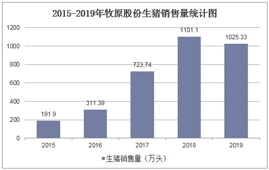 2015-2019年牧原股份生猪销售量统计图