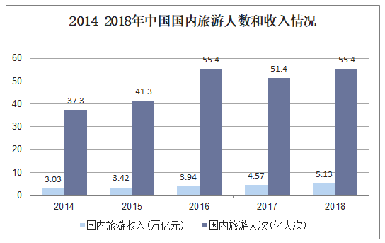 2014-2018年中国国内旅游人数和收入情况