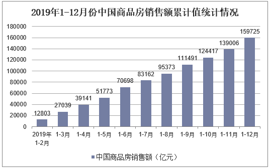 2019年1-12月中国商品房销售额累计值统计及增长情况