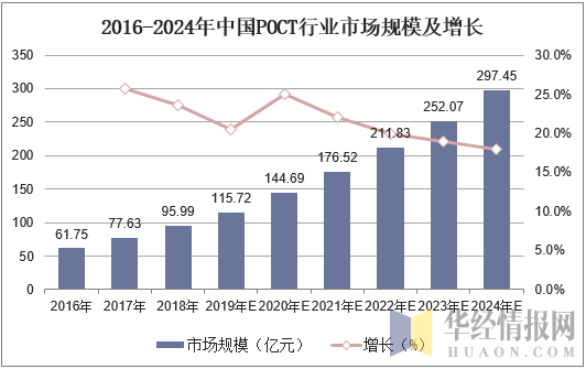 2016-2024年中国POCT行业市场规模及增长