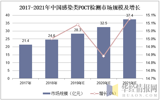 2017-2021年中国感染类POCT检测市场规模及增长