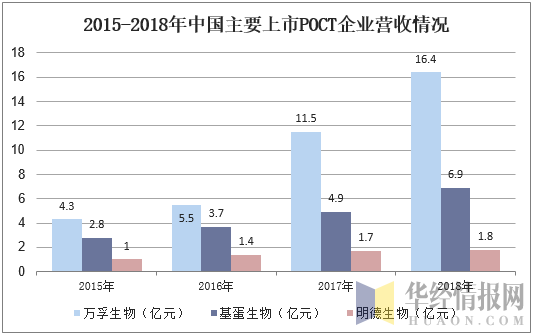 2015-2018年中国主要上市POCT企业营收情况