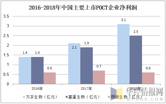 2016-2018年中国主要上市POCT企业净利润