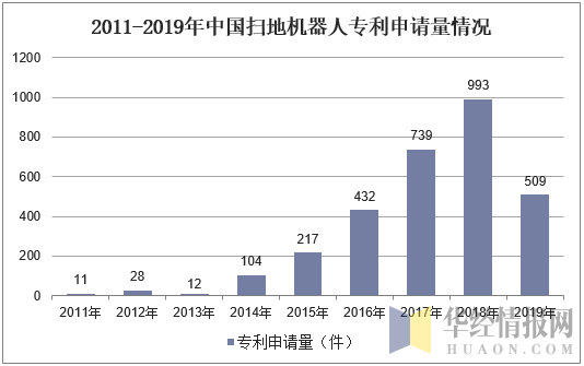 2011-2019年中国扫地机器人专利申请量情况