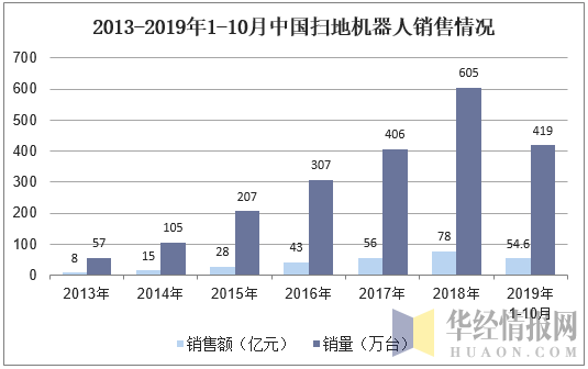 2013-2019年1-10月中国扫地机器人销售情况