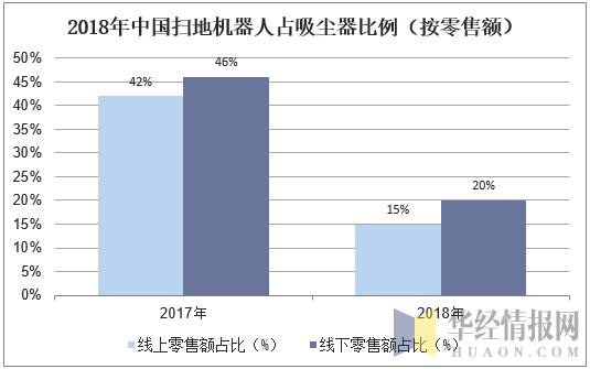 2018年中国扫地机器人占吸尘器比例（按零售额）