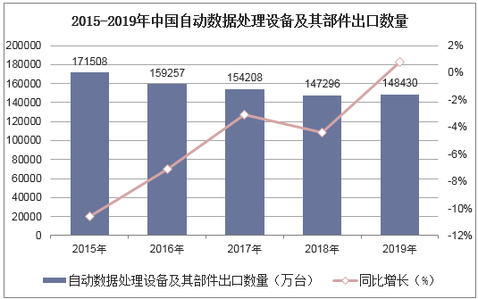 2015-2019年中国自动数据处理设备及其部件进口数量统计图