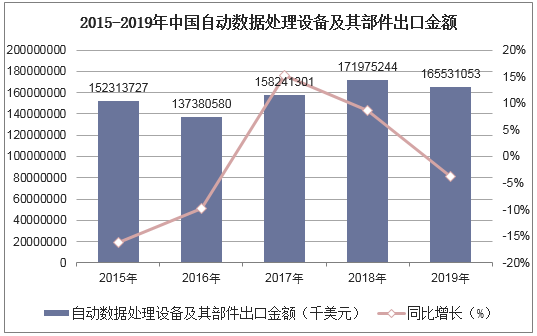 2015-2019年中国自动数据处理设备及其部件出口金额统计图