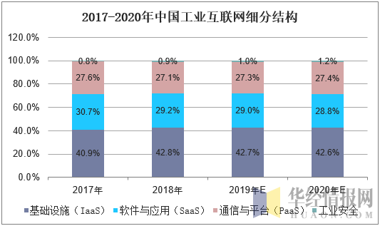 2017-2020年中国工业互联网细分结构